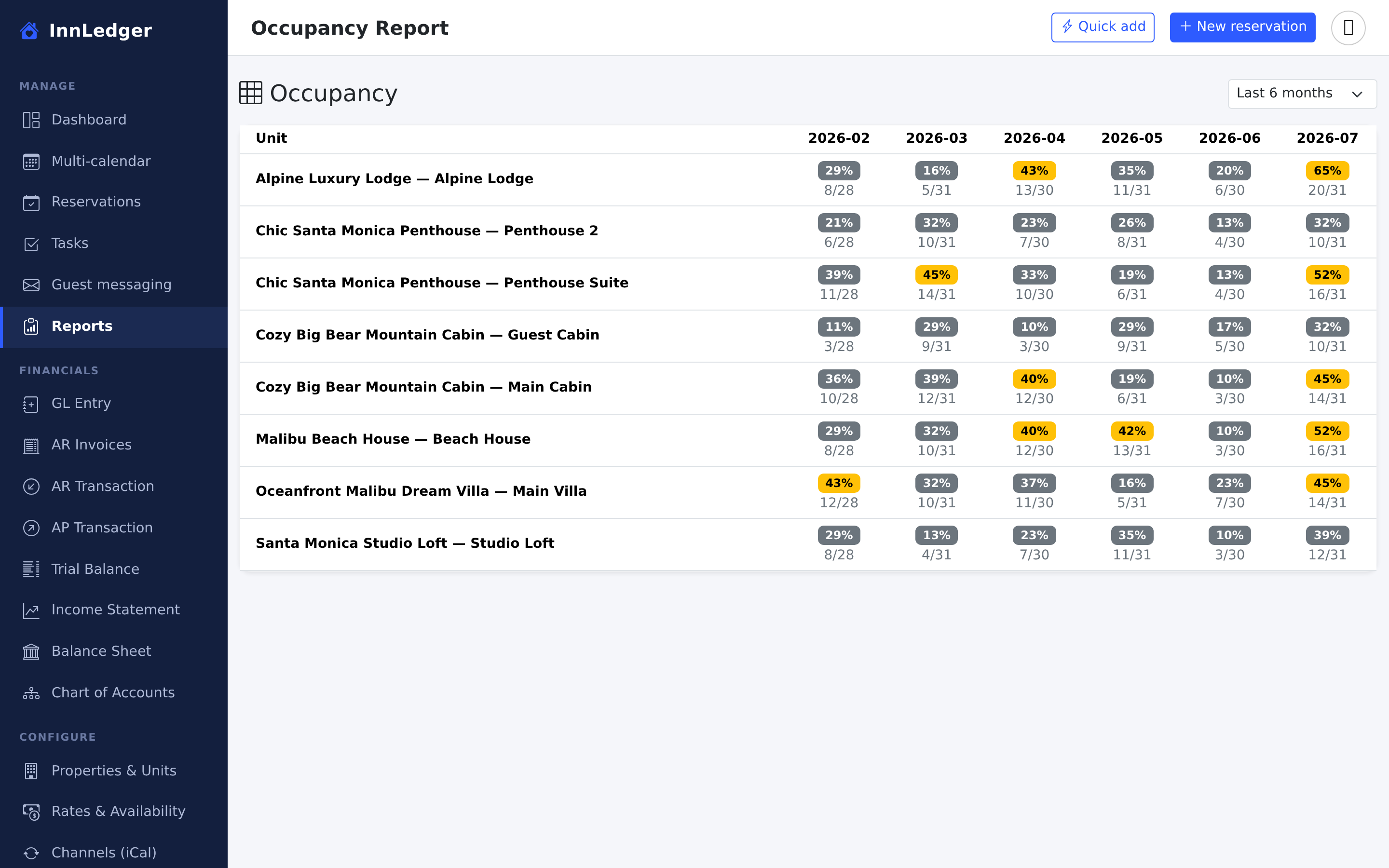 Occupancy report